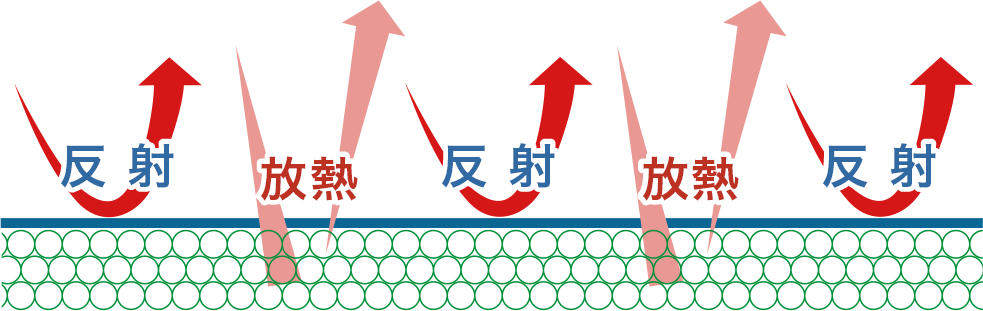 反射と放熱