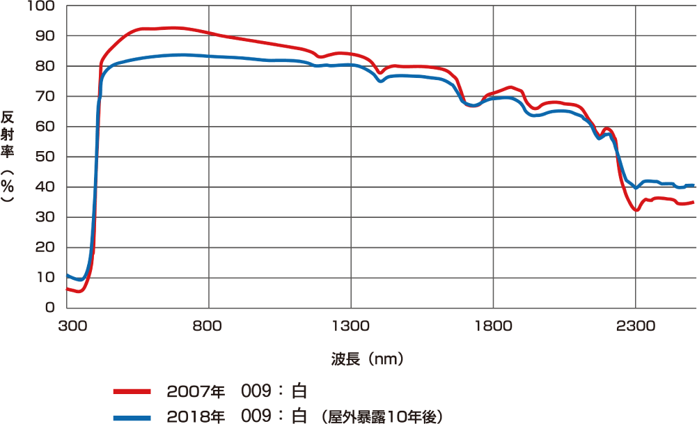 グラフ