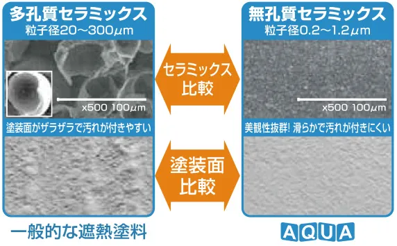 一般的な遮熱塗装とアドクールアクアの比較