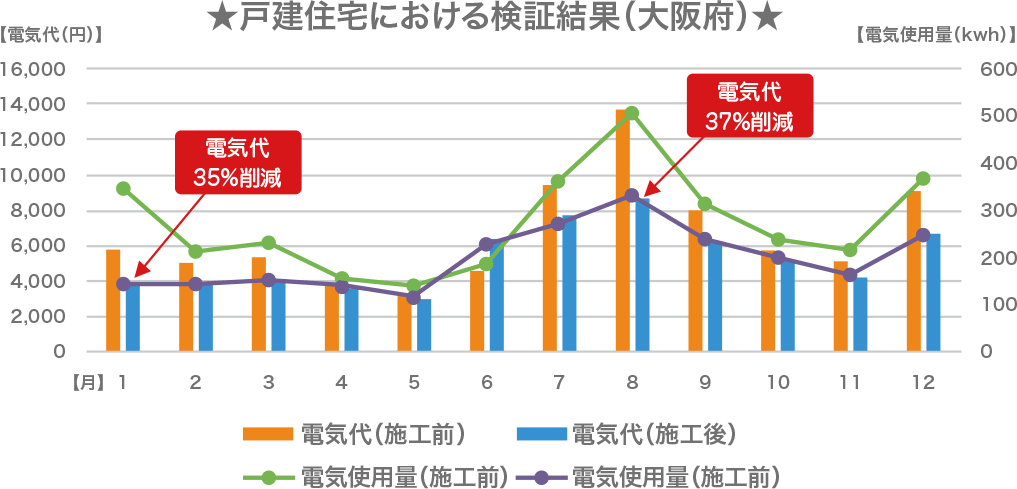 戸建て住宅における検証結果